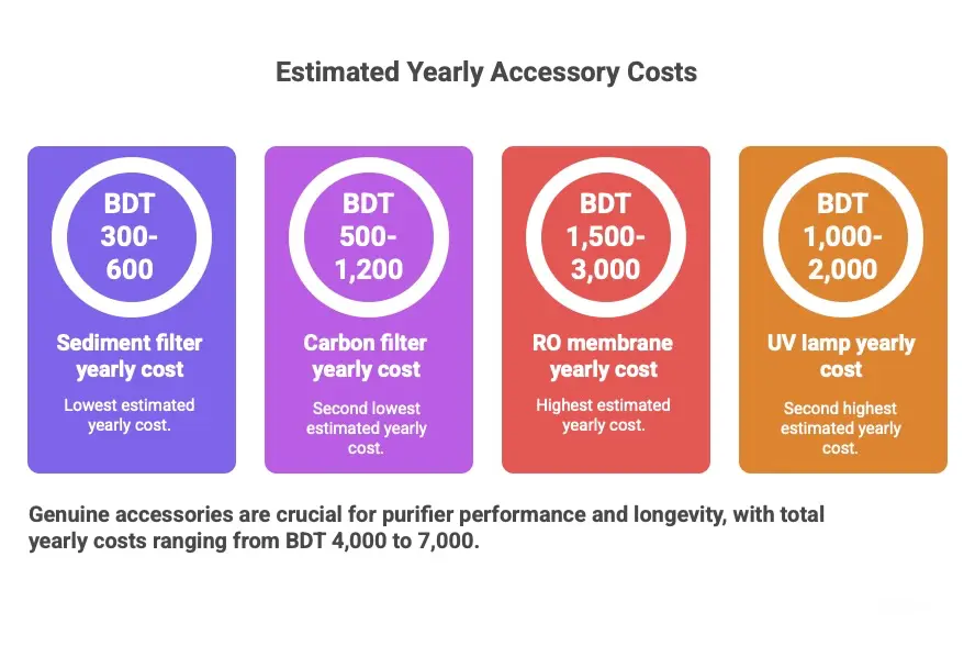 Cost of Accessories and Replacement Parts visual selection