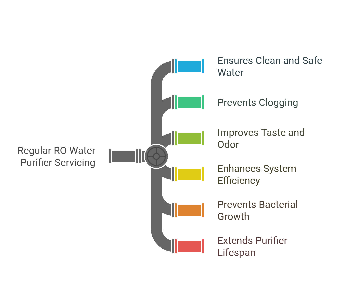 Ro purifier servicing benefits