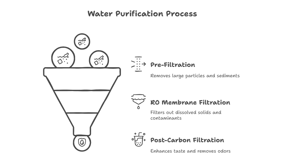 RO water purifier process 
