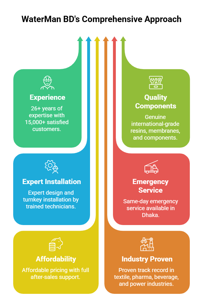 Boiler Water Treatment Plant at WaterMan BD