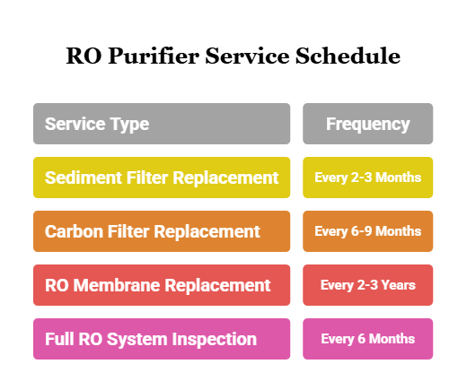RO filter replacement schedule showing sediment filter, carbon filter, RO membrane change and full RO system servicing timeline for clean drinking water
