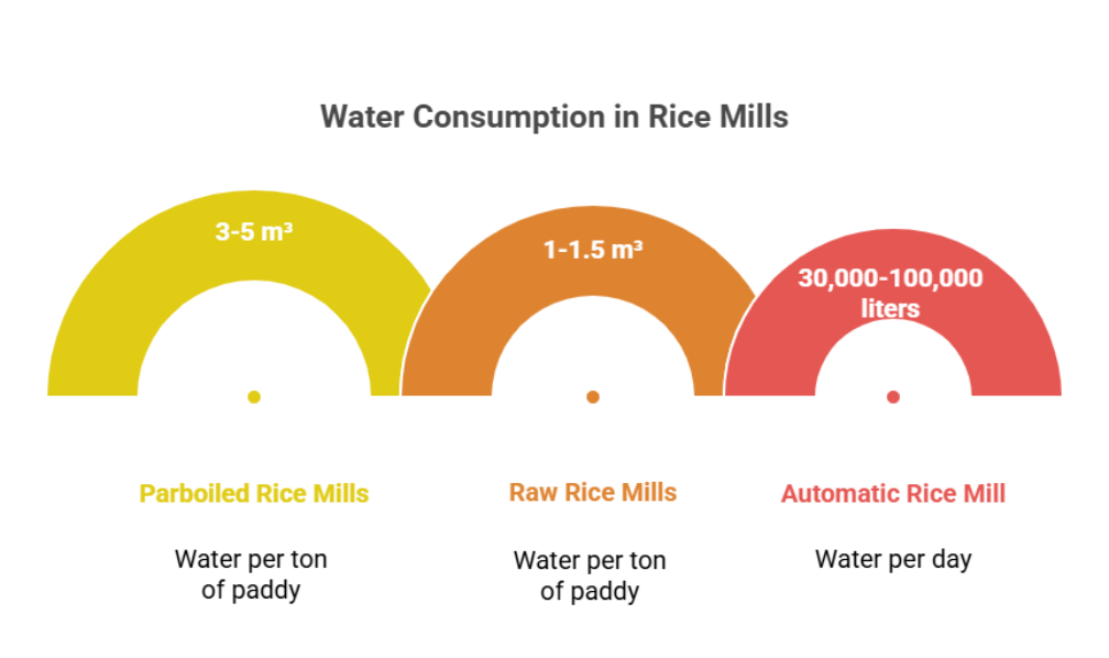 Water Treatment Plant for Rice Mills