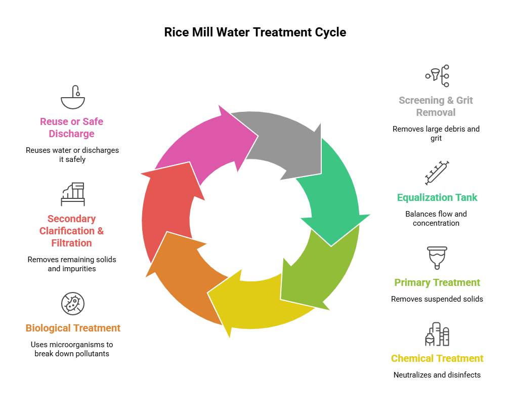 Water Treatment Plant for Rice Mills
