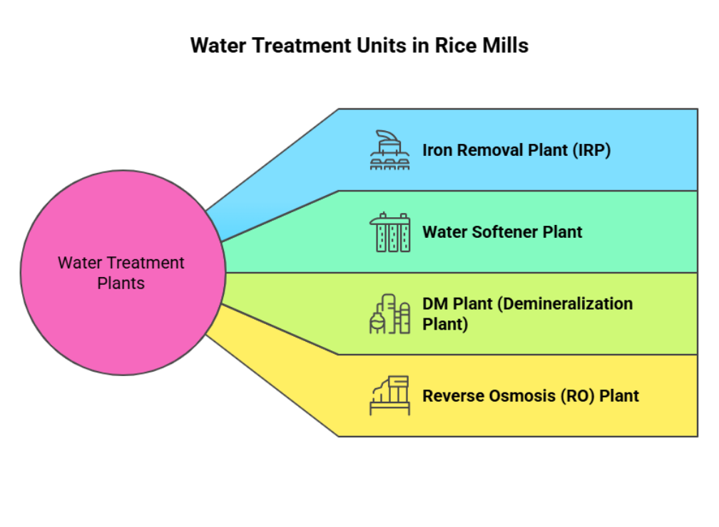 Water Treatment Plant for Rice Mills