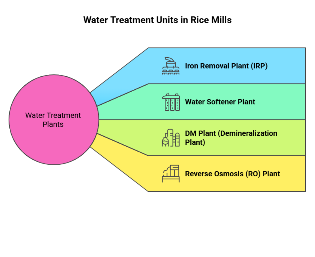 Water Treatment Plant for Rice Mills