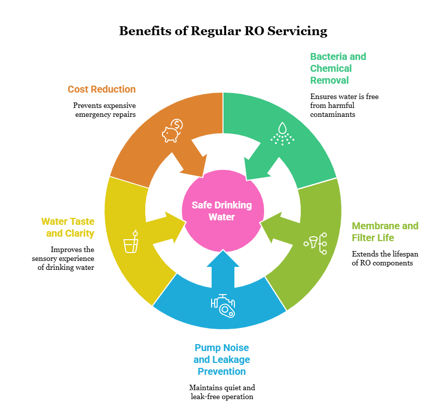Regular RO servicing technician maintaining water purifier for safe drinking water and better filter life in Dhaka