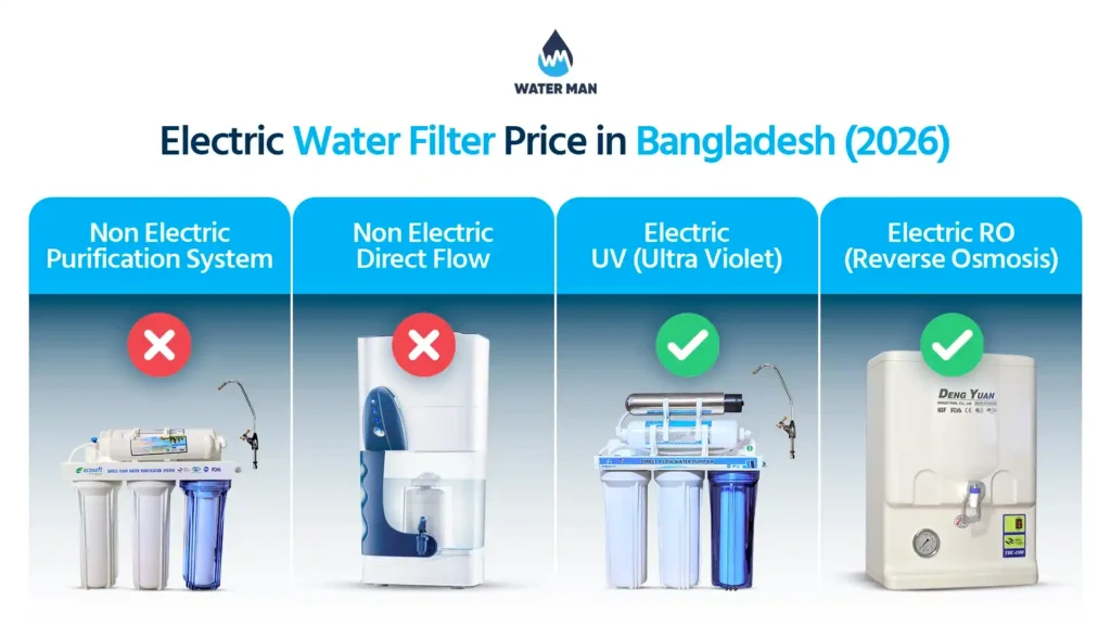 Four split comparison showing non electric water purifiers with red cross and electric purifiers with green tick representing electric water filter price in Bangladesh