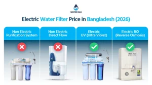Four split comparison showing non electric water purifiers with red cross and electric purifiers with green tick representing electric water filter price in Bangladesh